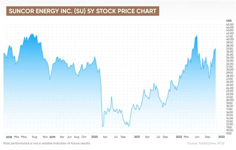 suncor historical stock price|stock price su.